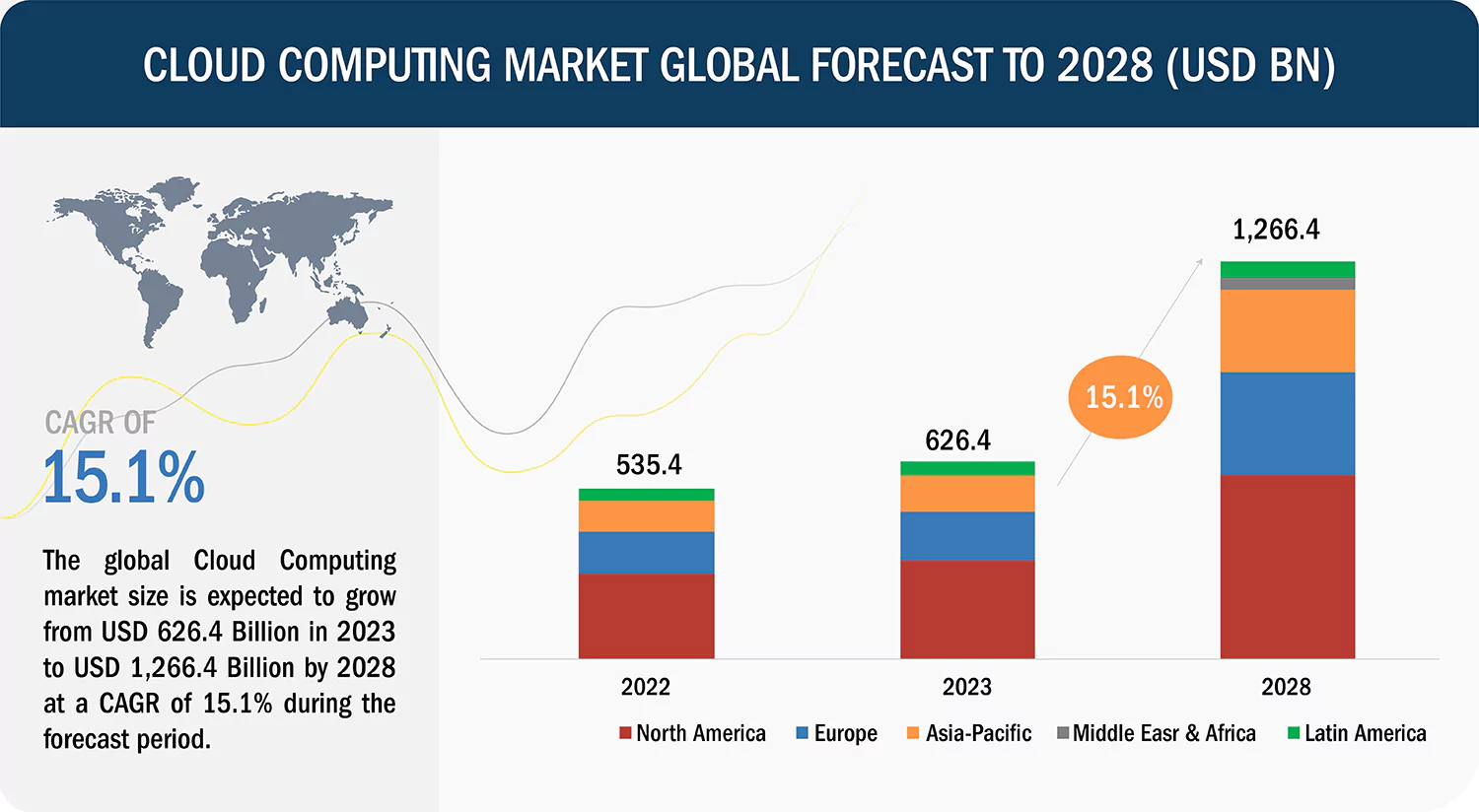 Cloud Computing Projections 2028: Navigating Future Trends