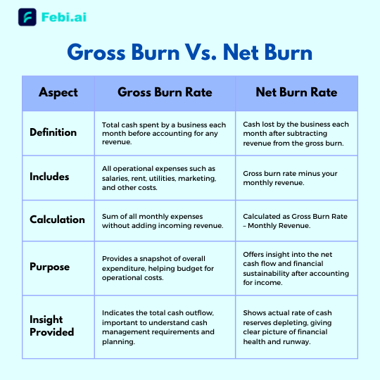 Gross Burn Vs. Net Burn