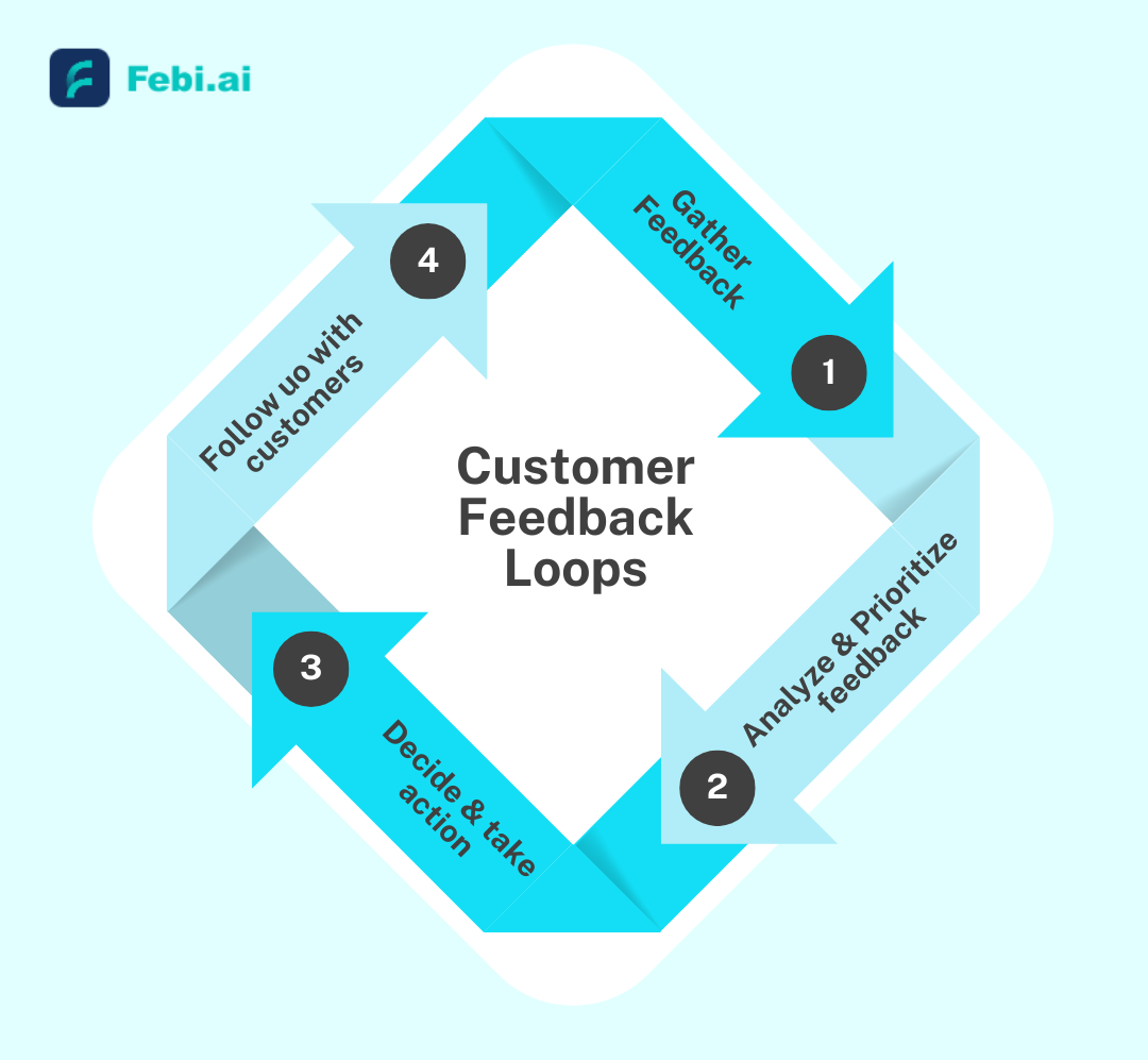 Customer Feedback Loops