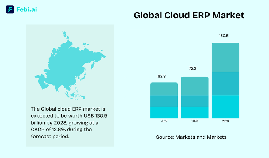 Global Cloud Erp Market