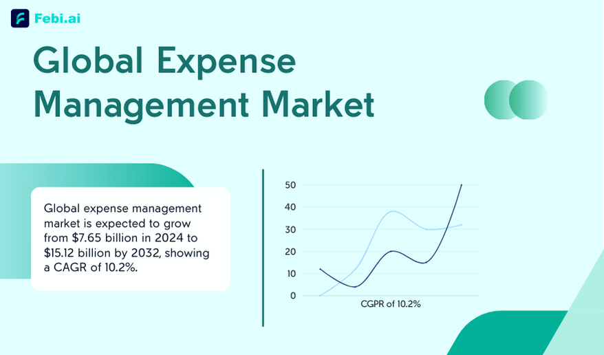 Global expense management market