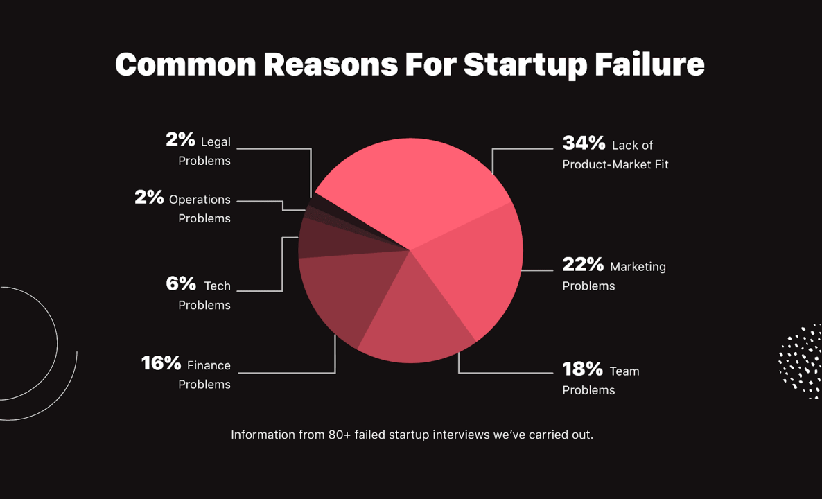 reason for startup failers