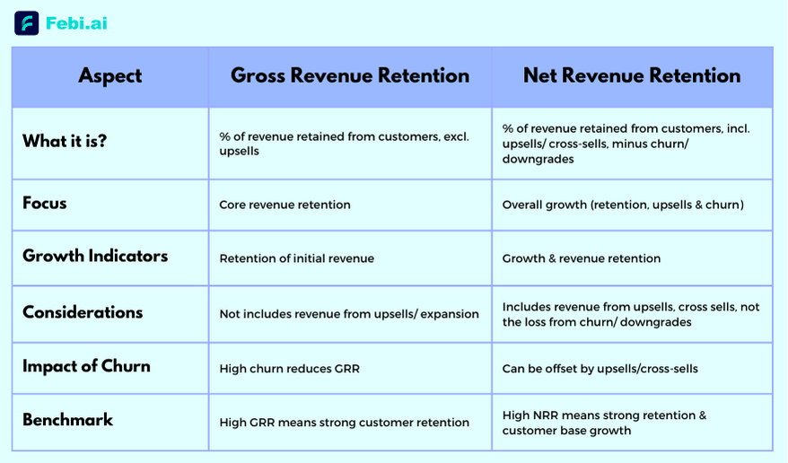 Gross Revenue Retention Vs Net Revenue Retention