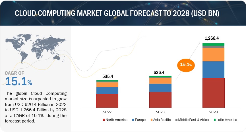 Cloud Computing Market Global