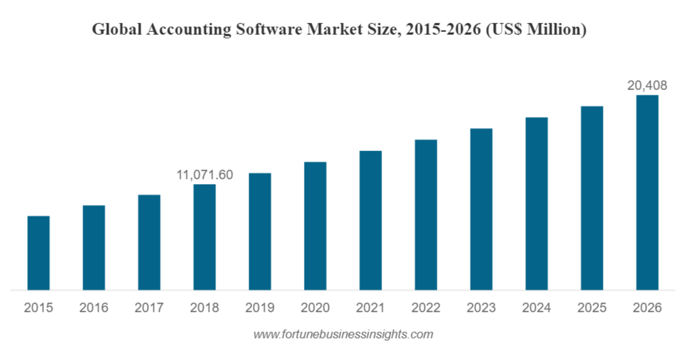 Global accounting software market