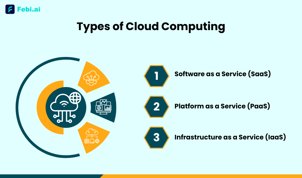 Types of Cloud Computing