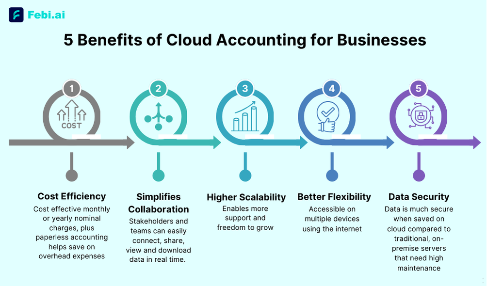 5 Benefits Of Cloud Accounting For Businesses