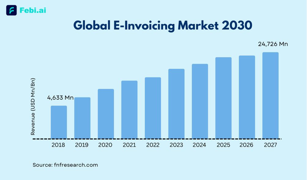 Global E Invoicing Market 2030