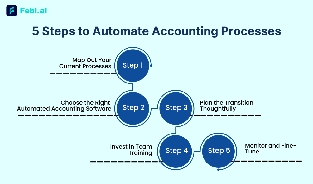 5 Steps to Automate Accounting Processes