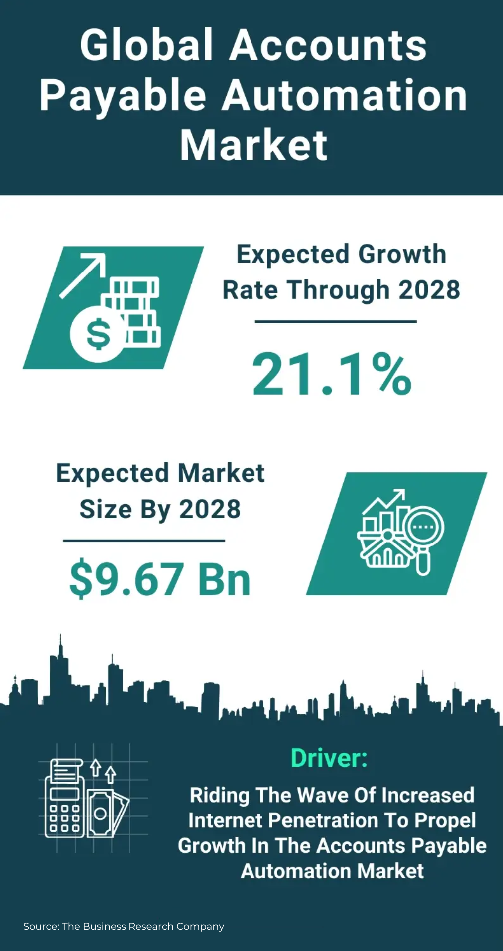 Global Accounts Payable Automation Market