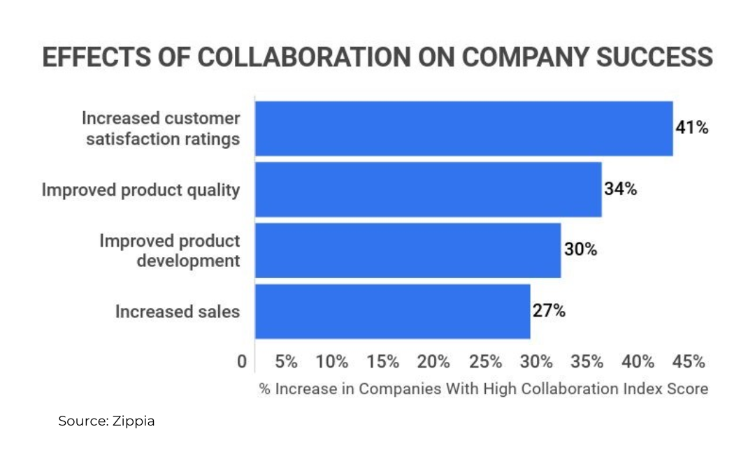 Smoother Collaboration Across Teams