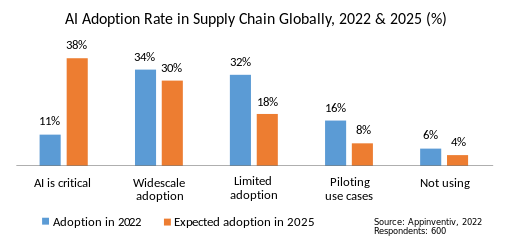 Ai Adoption Rate