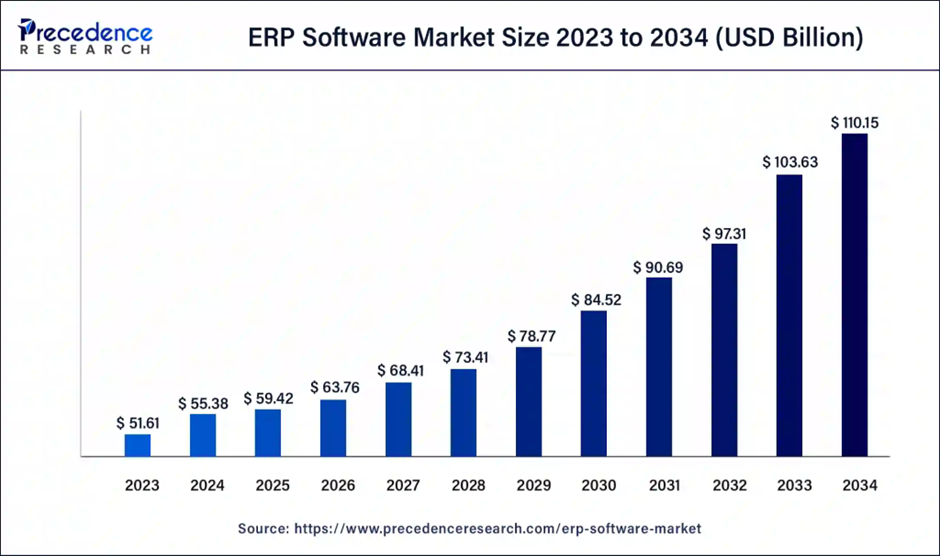 Erp Software Market Size 2023