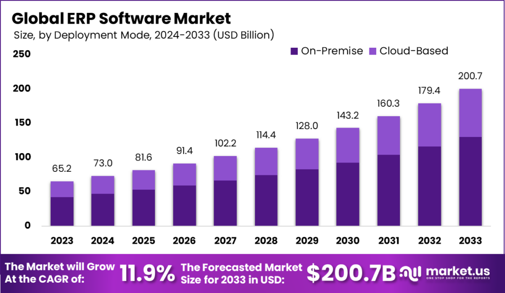 Global Erp Software Market