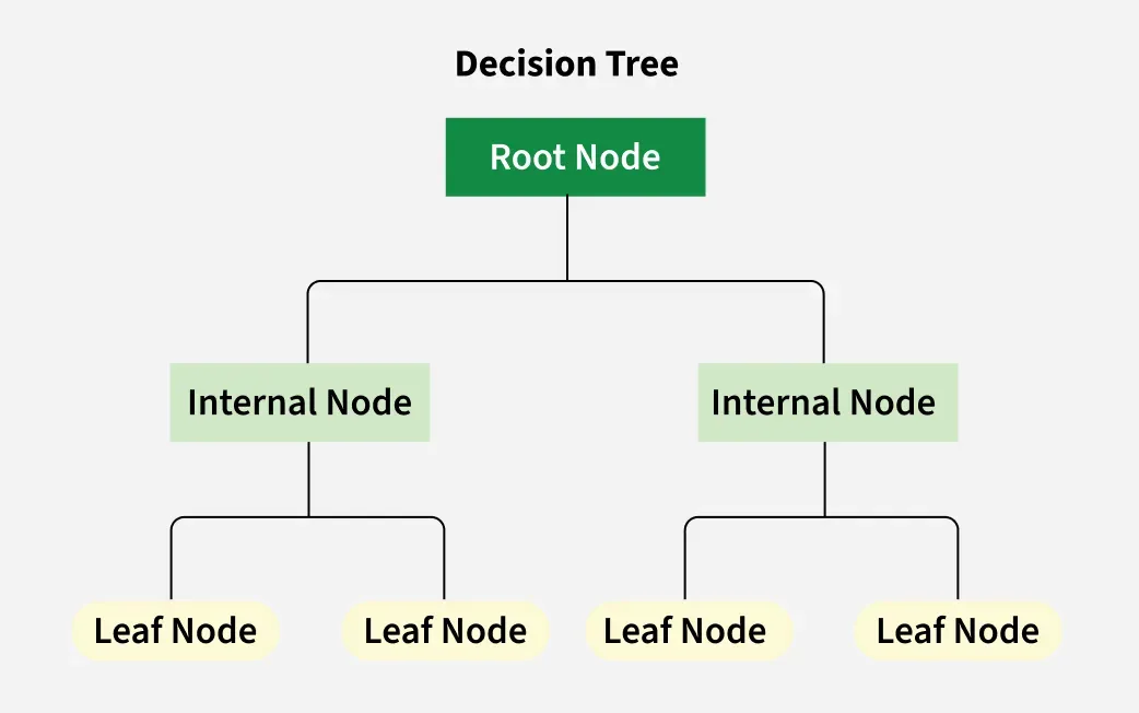 Decision Trees