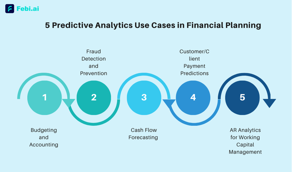 Predictive Analytics For Financial Planning Use Cases