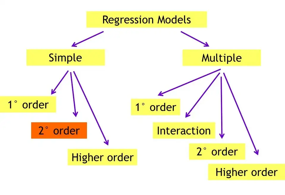 Regression Models