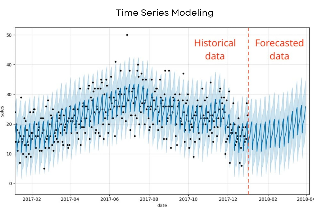 Time Series Modeling