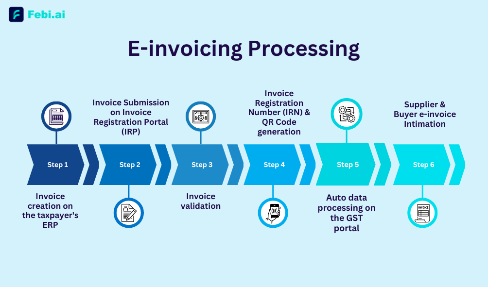 E-invoicing processing