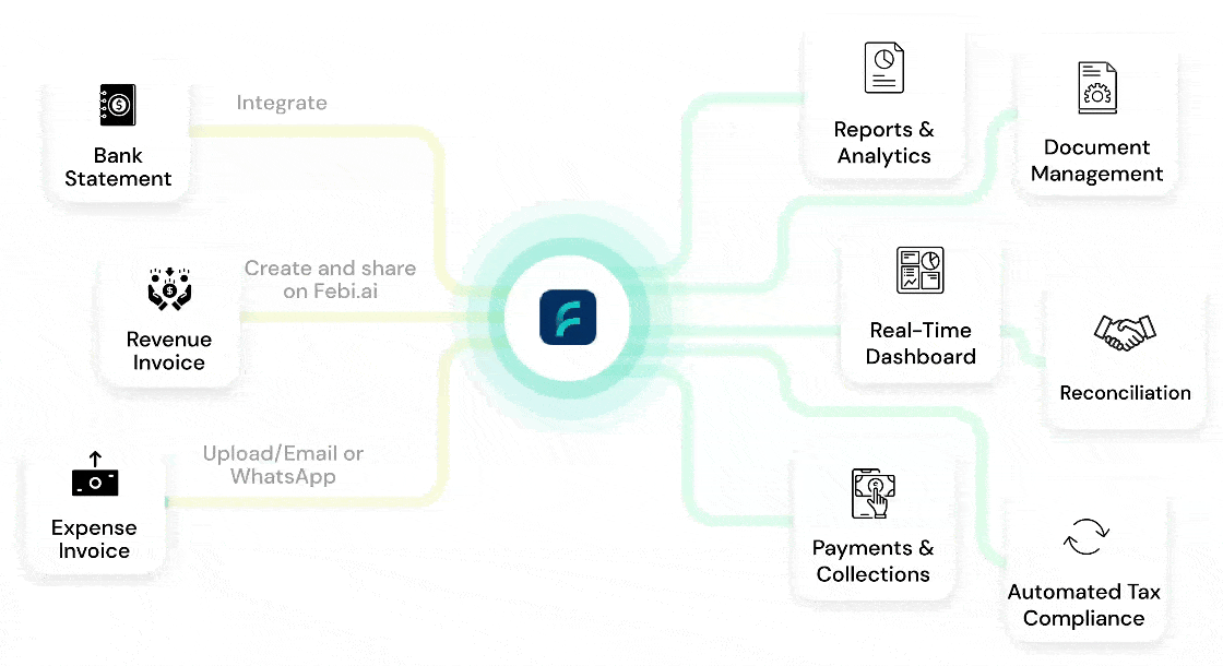 Automated bookkeeping process in Febi.ai software