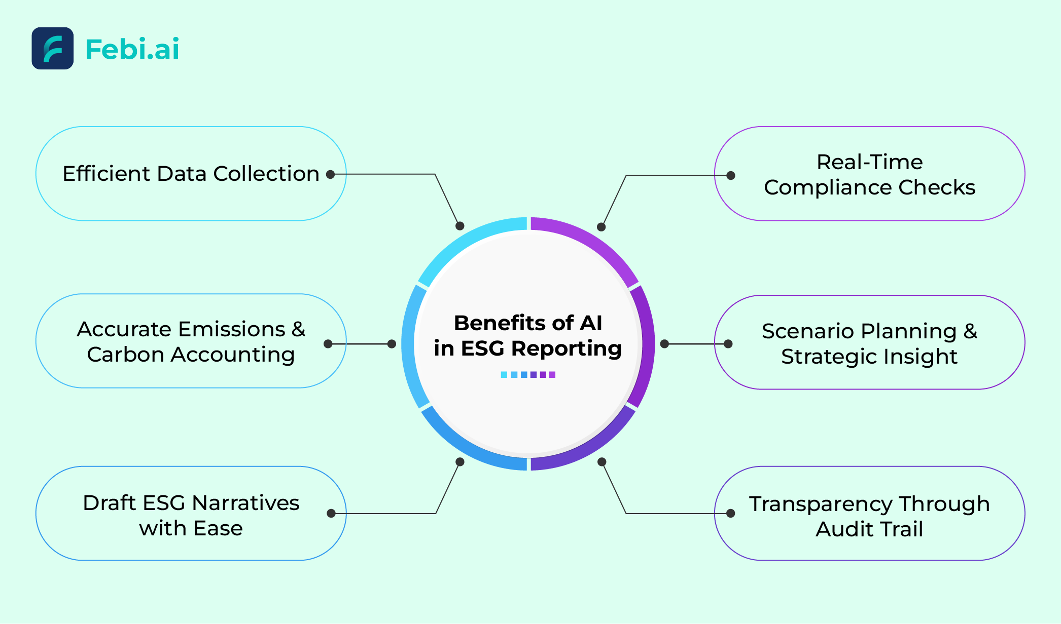 Benefits of AI in ESG Reporting
