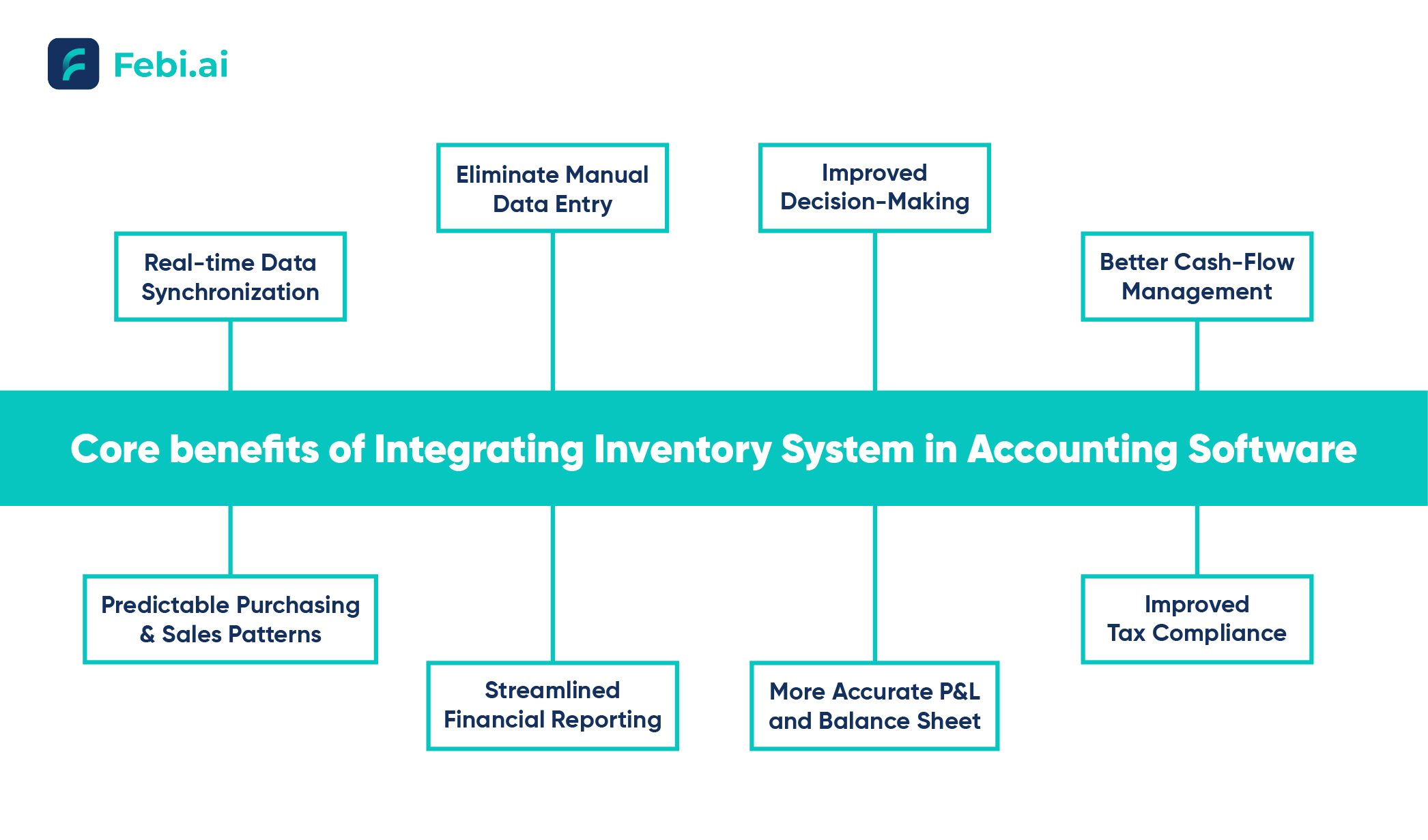 Core benfits of integrating inventory