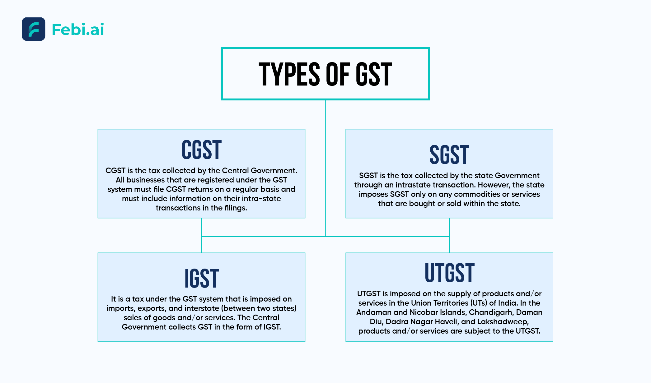 Types of GST