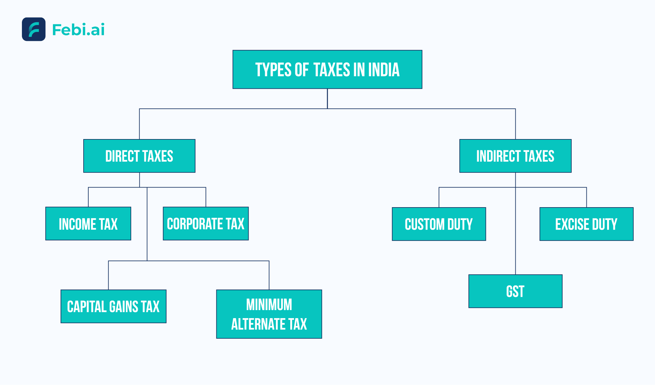 India’s Tax Structure - Demystified
