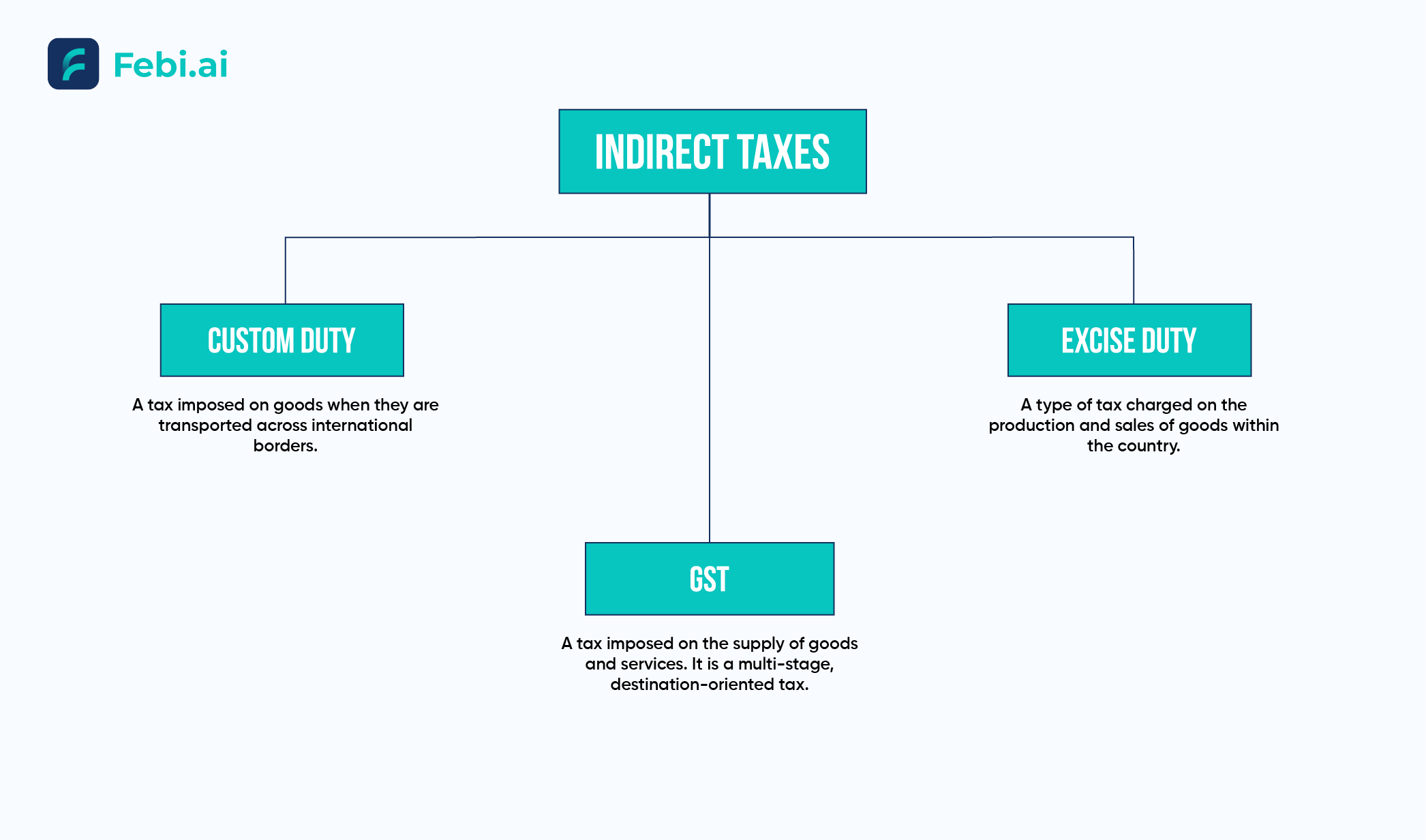 Indirect Taxes