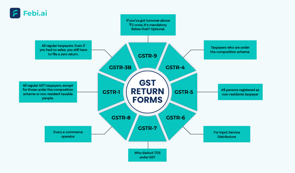 Types Of Gstr Forms