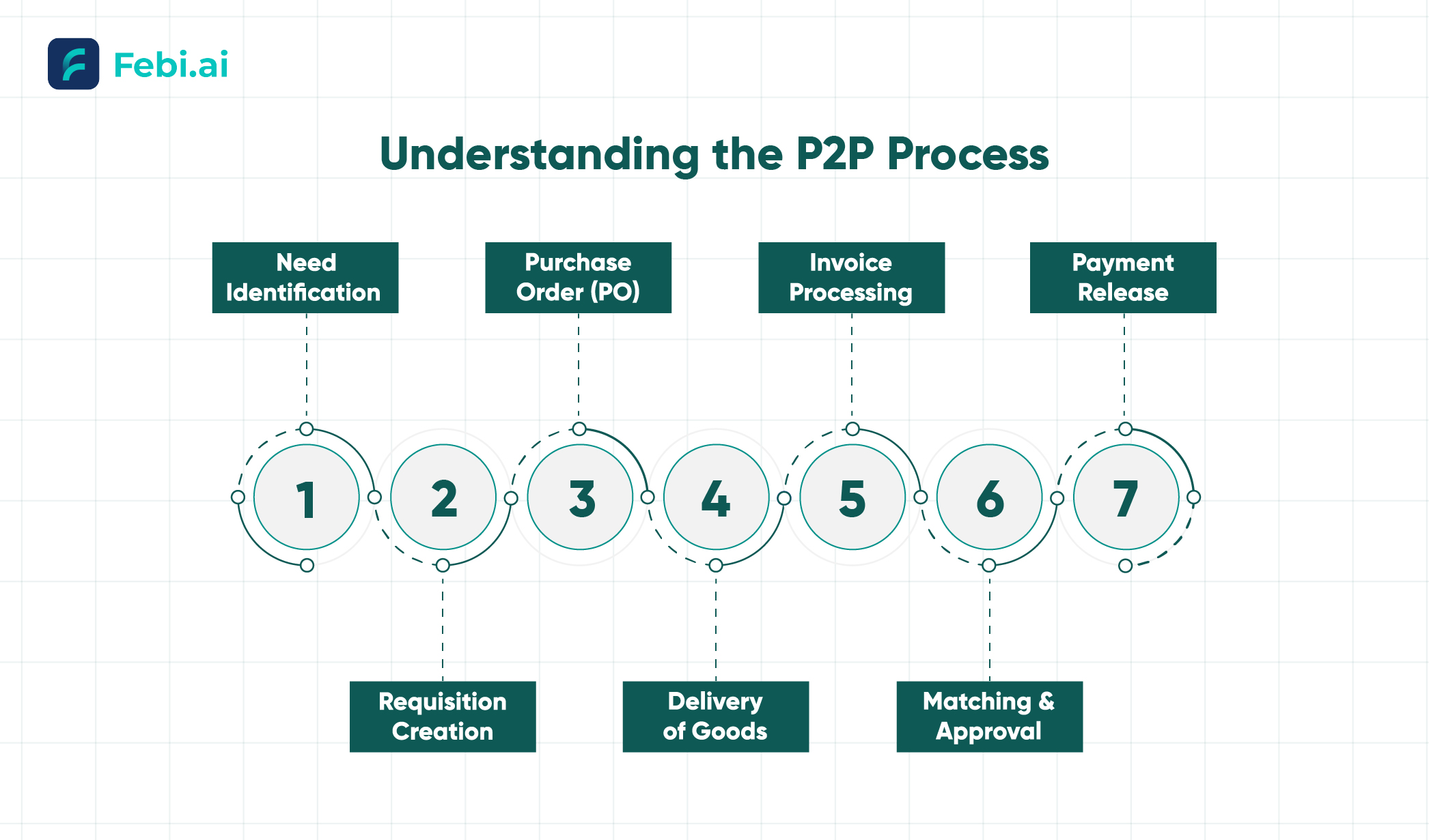 Understanding The P2p Process